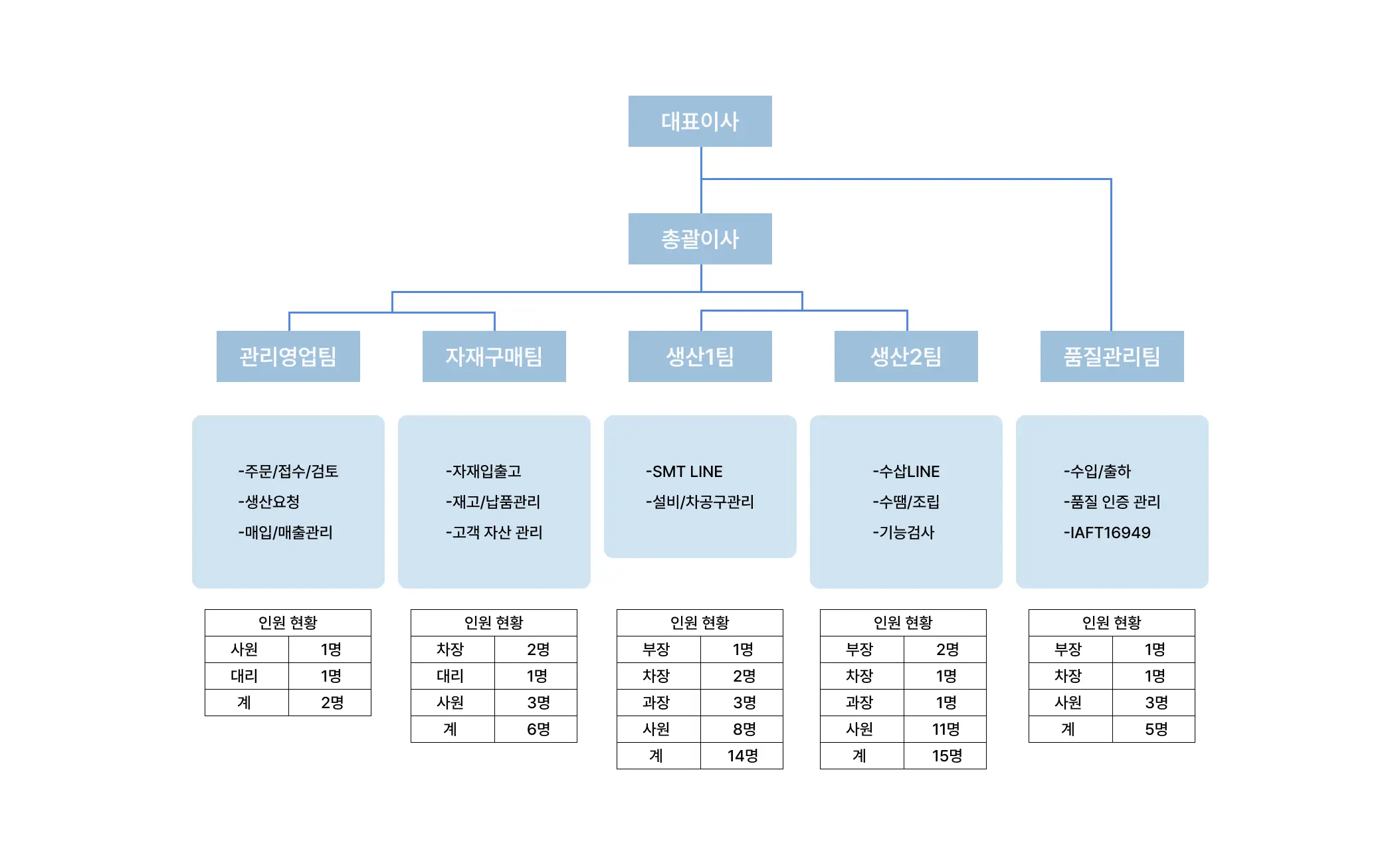 다이나모테크 조직도