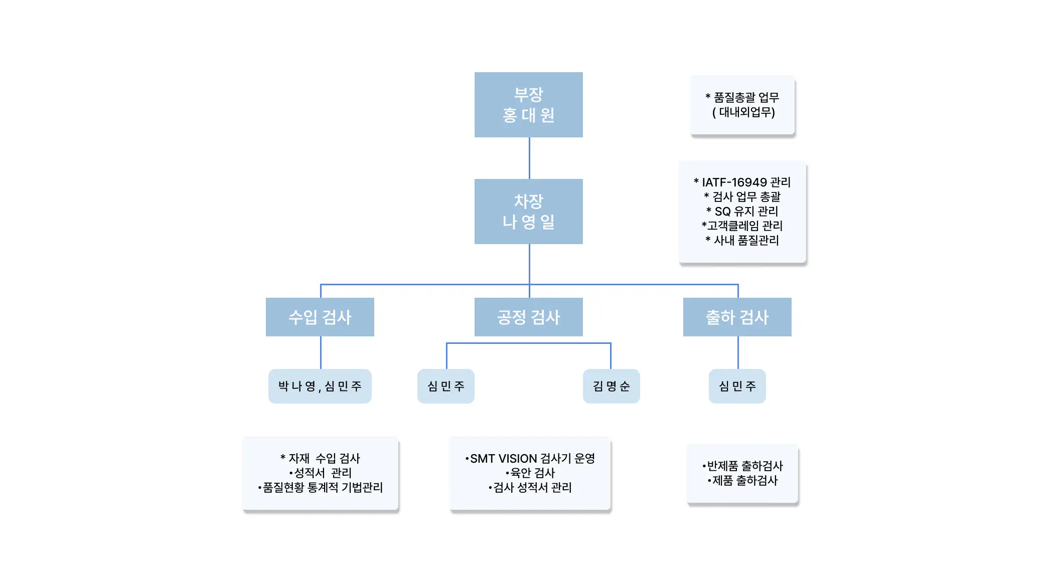 다이나모테크 조직도